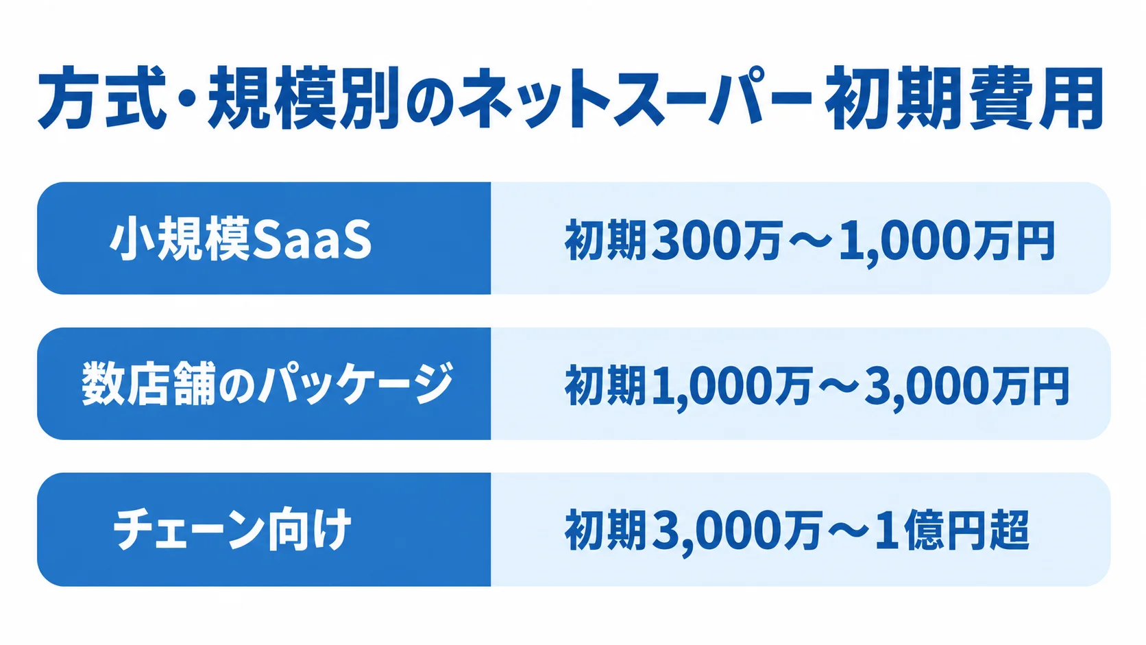 方式と規模ごとのネットスーパー初期費用目安 小規模SaaSは初期300万〜1,000万円、数店舗のパッケージは初期1,000万〜3,000万円、チェーン向けは初期3,000万〜1億円超の推定レンジを示す横棒図。