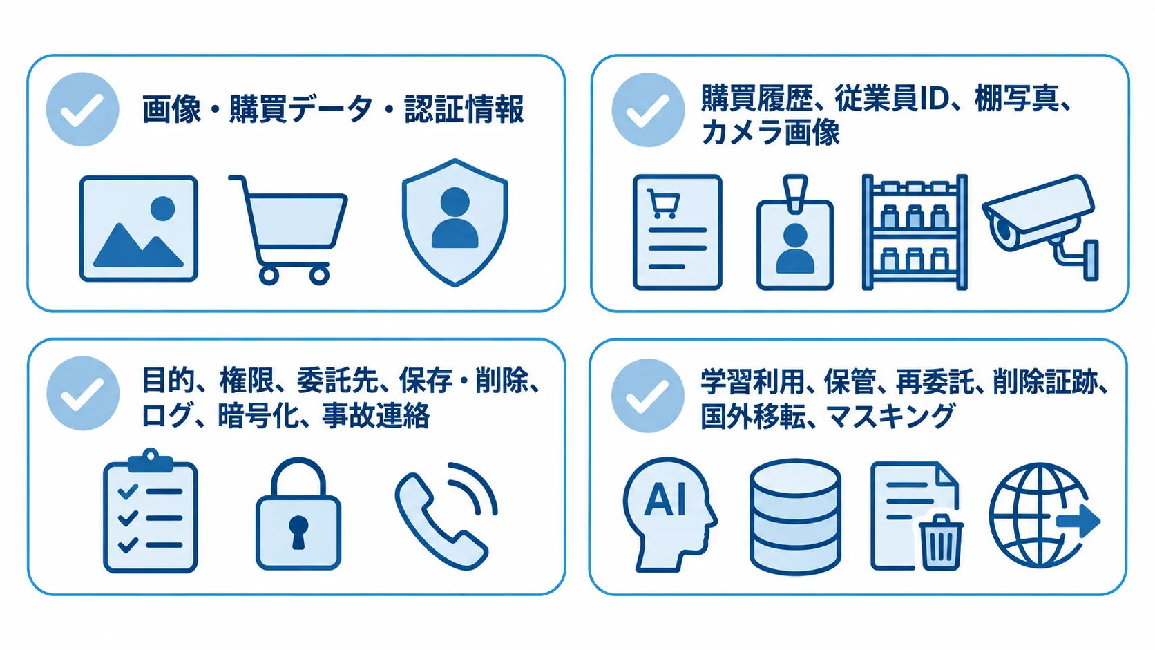 棚割システムで扱う情報の確認項目 画像・購買データ・認証情報について、保護対象、管理要件、外部AI、カード情報の4項目を確認するチェック図です。