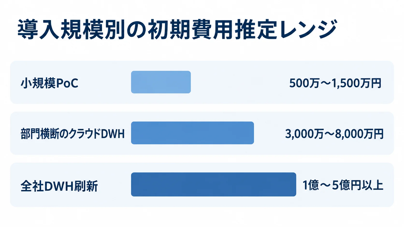 導入規模ごとの初期費用推定レンジを比較した横棒図。 小規模PoC、部門横断のクラウドDWH、全社DWH刷新の初期費用推定レンジを横棒で比較した図。
