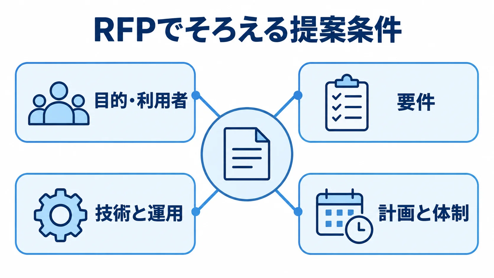 RFPを中心にした4つの提案条件 RFPを中心に、目的・利用者、要件、技術と運用、計画と体制の4群が広がる図。