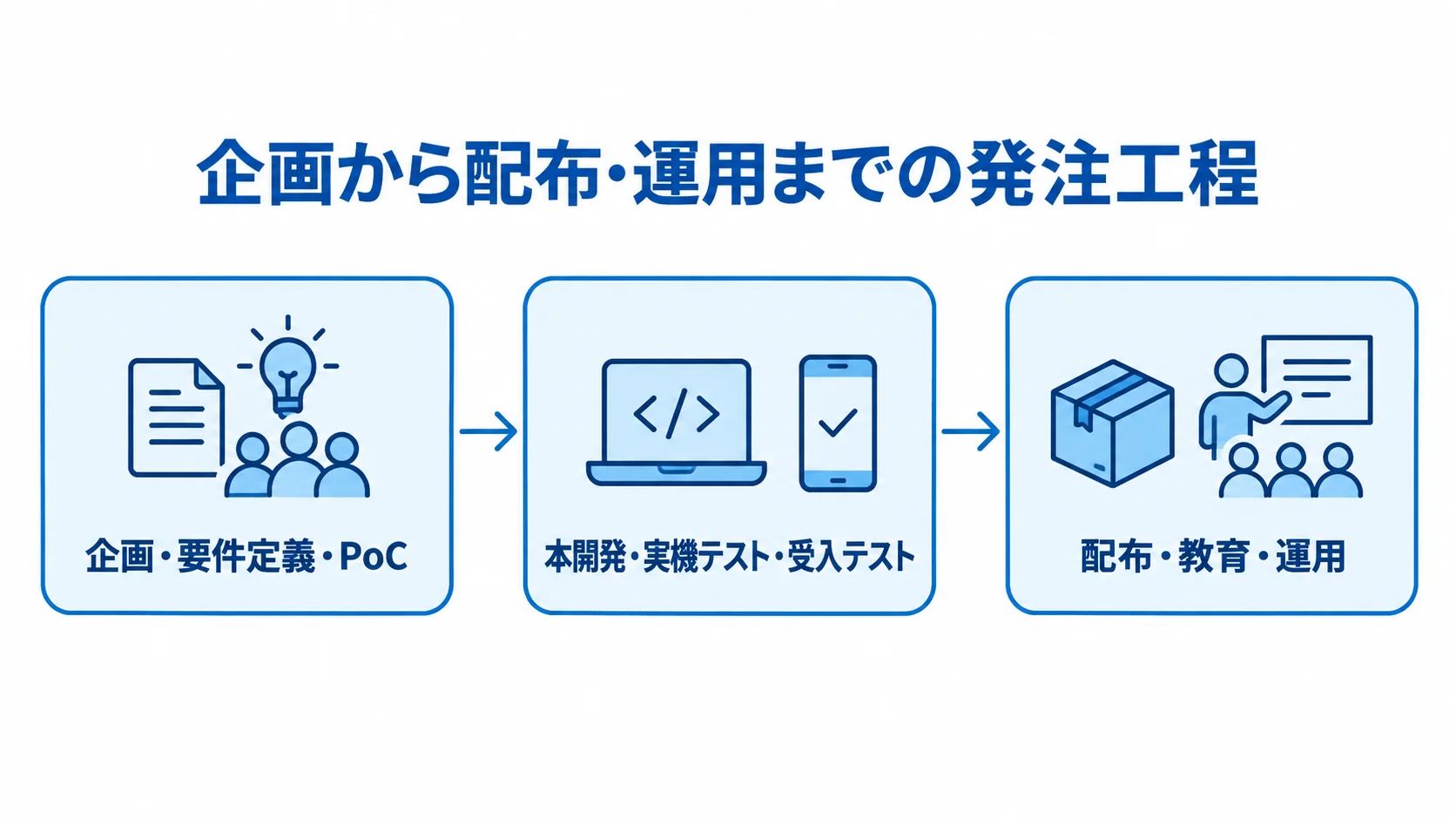 iOSシステム外注の3段階 iOSシステムの外注工程を企画・PoC、本開発・テスト、配布・運用の順に示す図解。