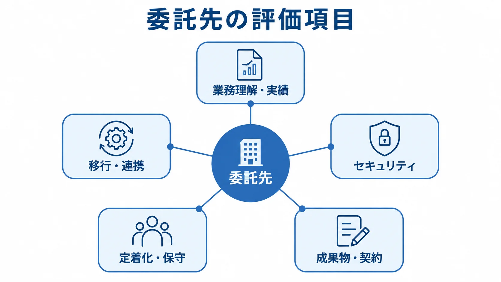 委託先と5つの評価項目を示す図 委託先を中心に5つの評価項目を放射状に配置した図