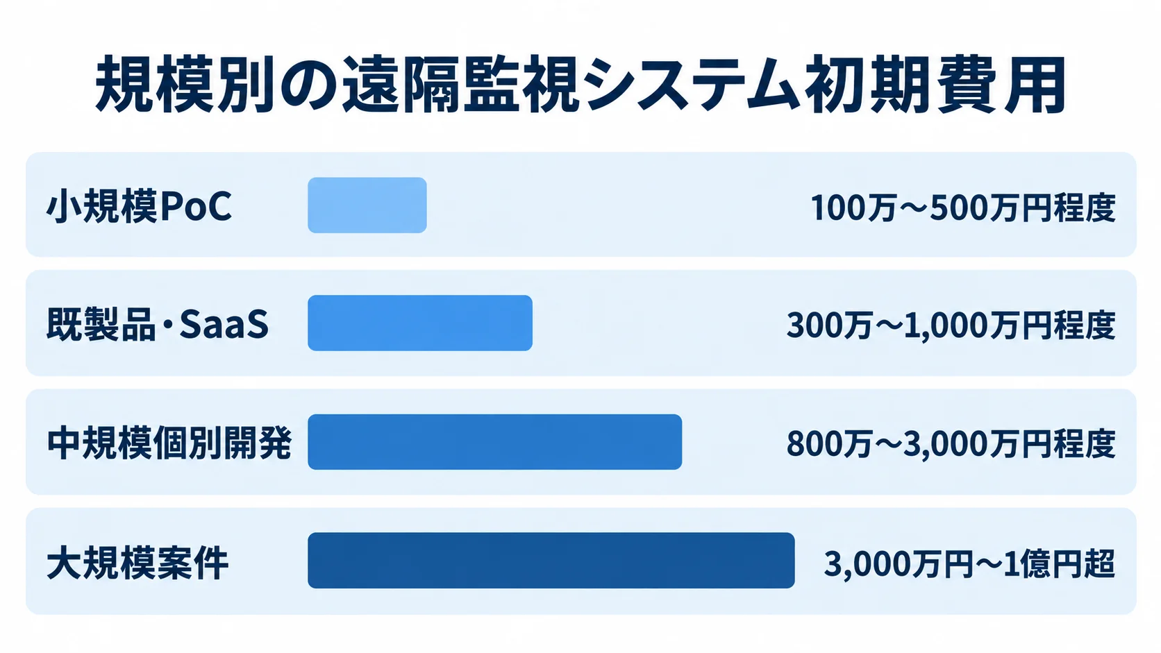 遠隔監視システムの規模別初期費用目安 小規模PoC、既製品・SaaS、中規模個別開発、大規模案件の初期費用目安を4本の横棒で並べた図。