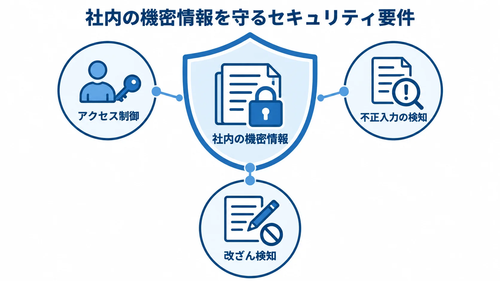 AIチャットボットのセキュリティ要件 社内の機密情報を中央に置き、アクセス制御、不正入力の検知、改ざん検知で囲んだセキュリティ要件の図。