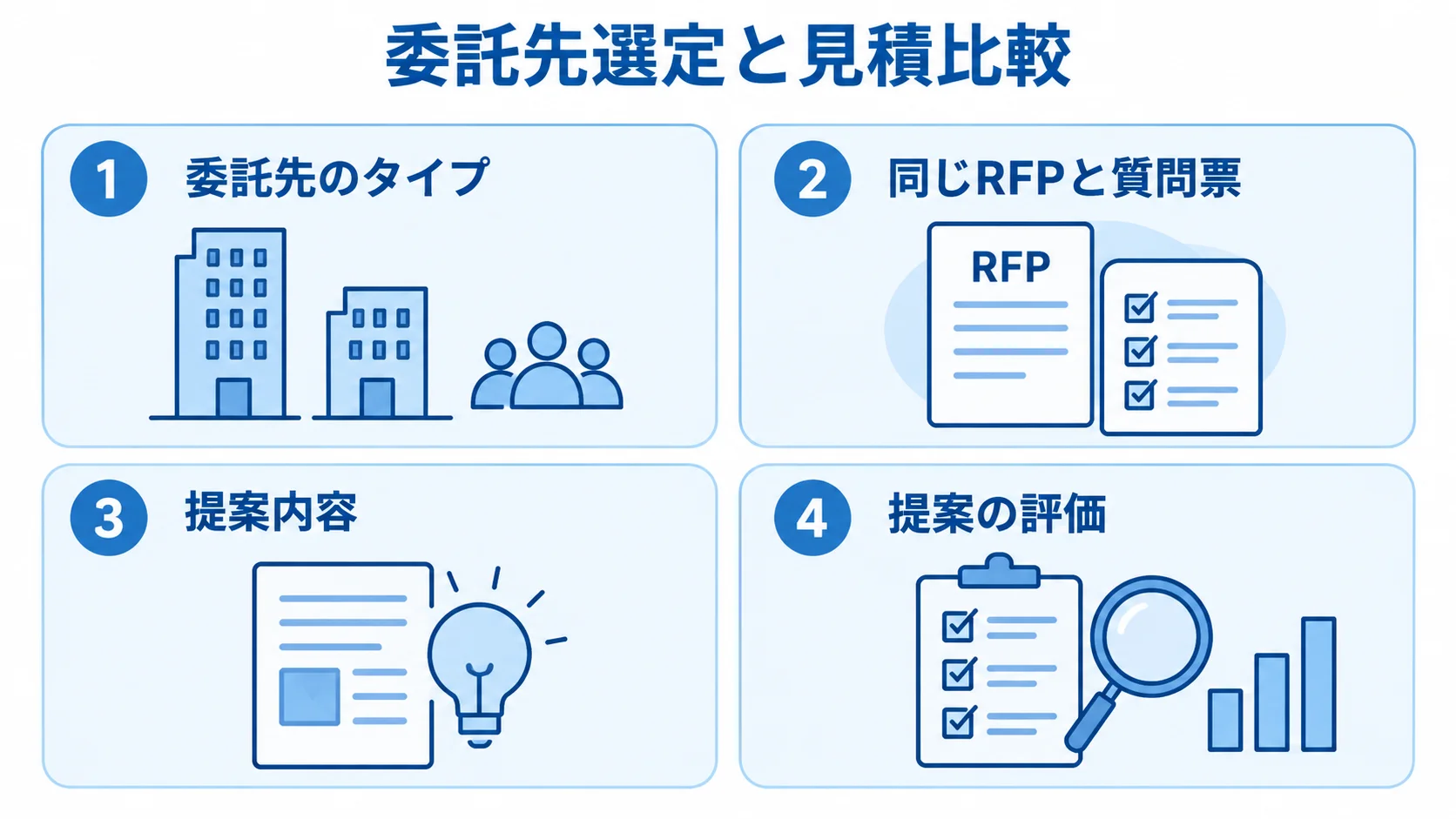 委託先の見積を同じ観点で比較するための4つの視点を示す図。 委託先選定と見積比較の視点として、委託先のタイプ、同じRFPと質問票、提案内容、提案の評価を4枚のパネルに整理した図。