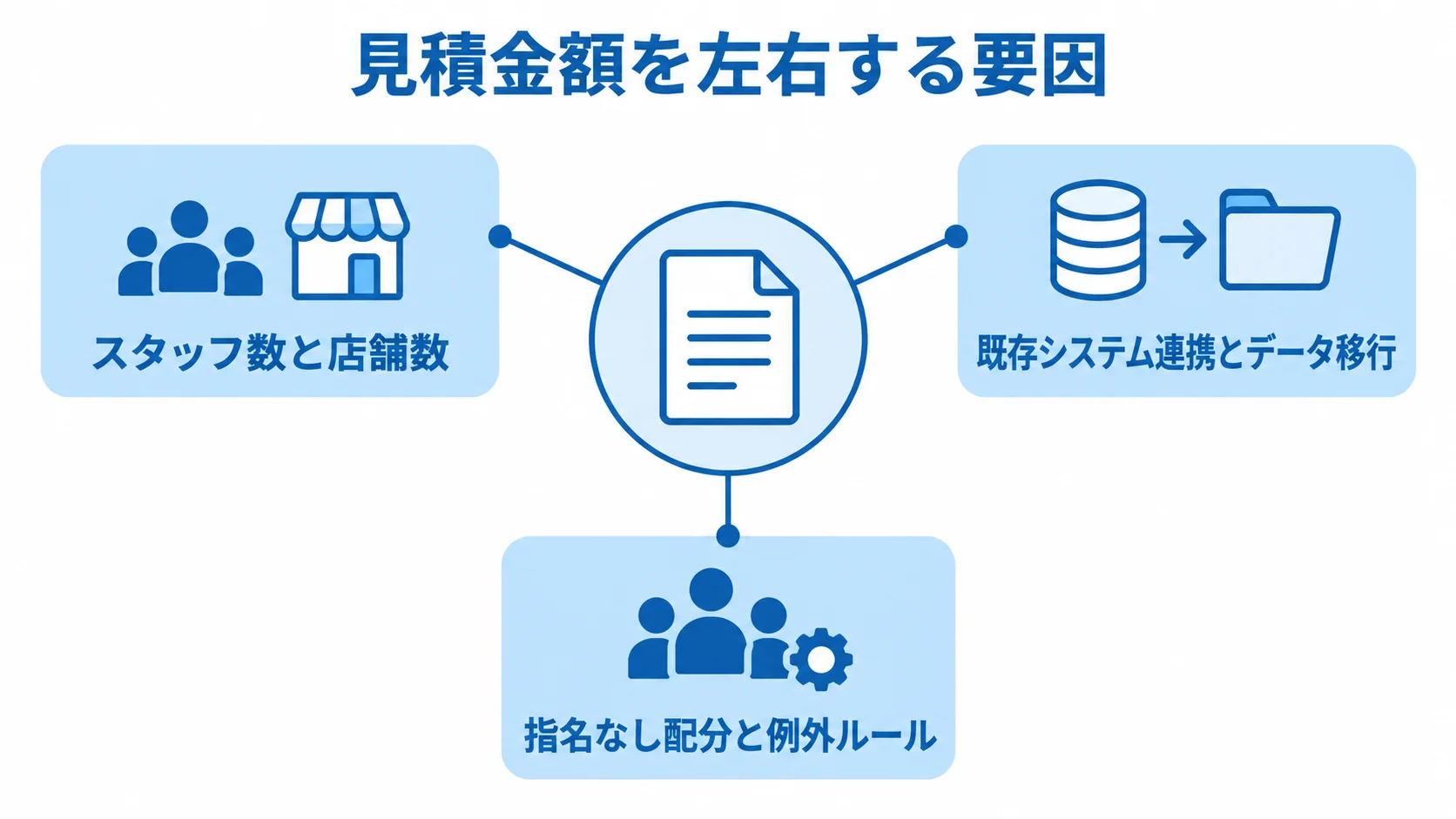 見積金額のハブから、スタッフ数と店舗数、既存システム連携とデータ移行、指名なし配分と例外ルールへスポークが伸びる図。