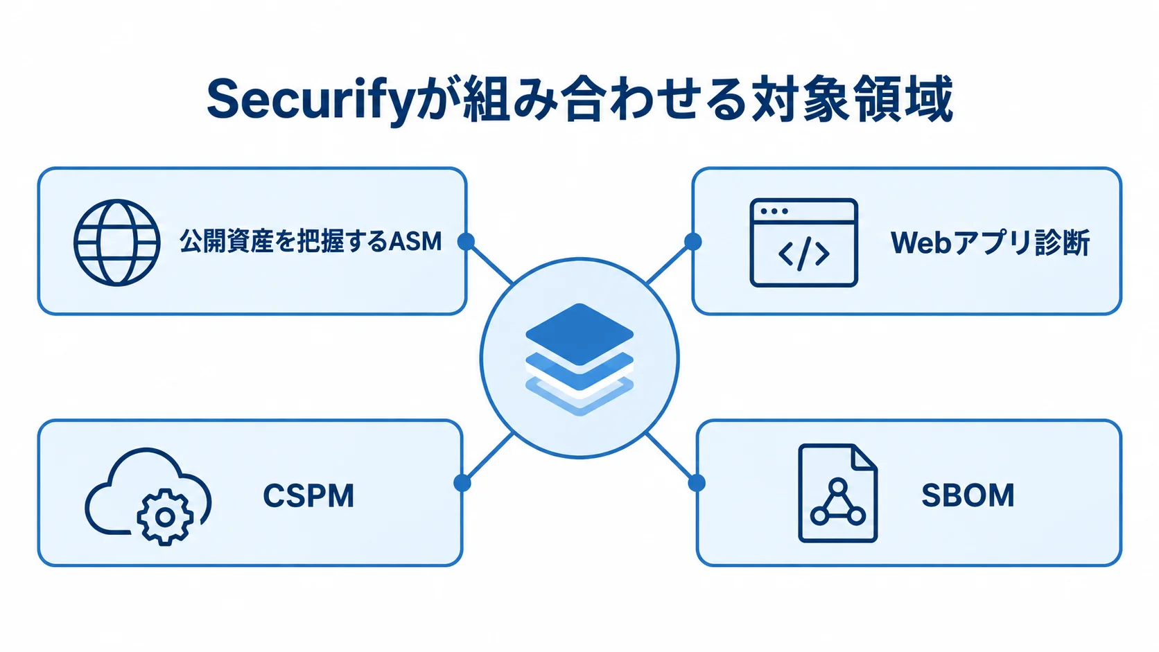SecurifyのASM・診断・CSPM・SBOM Securifyを中心に、公開資産を把握するASM、Webアプリ診断、CSPM、SBOMを結んだ図。
