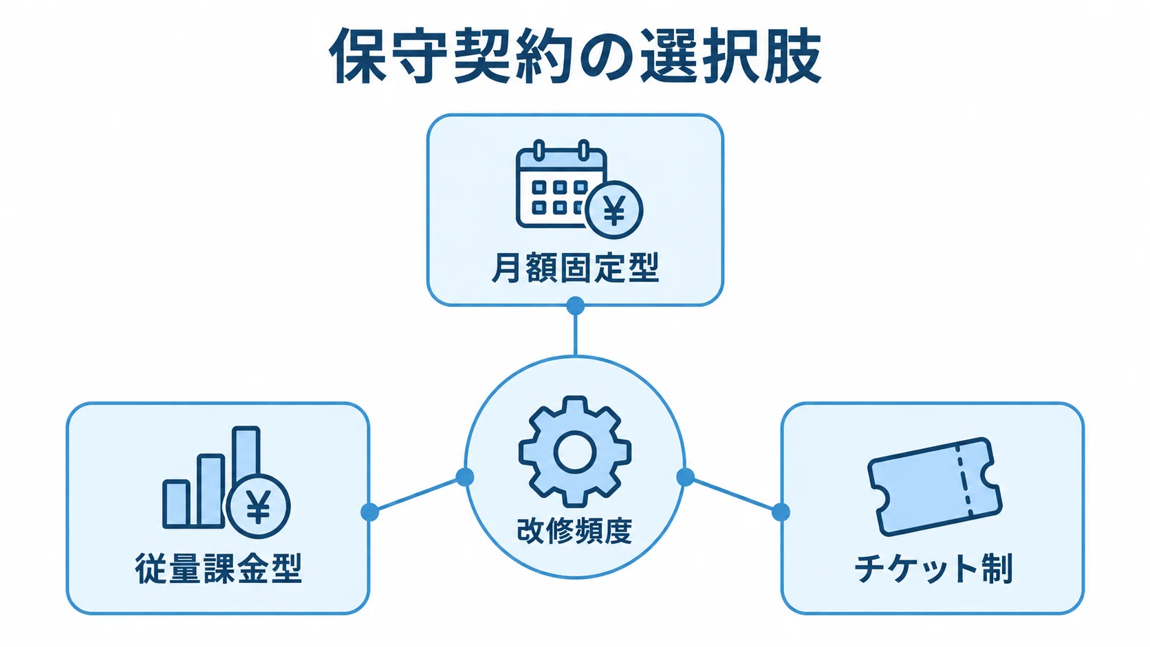 改修頻度に合わせた保守契約の選択肢 改修頻度を中心に月額固定型、従量課金型、チケット制を配置した図