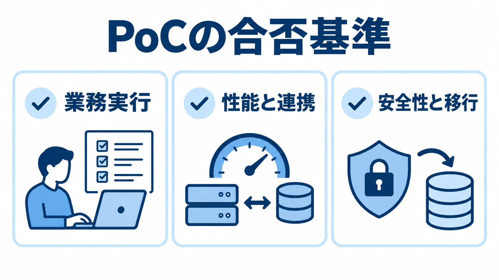 OutSystemsのPoCで確認する業務実行・性能と連携・安全性と移行 PoCの合否基準として業務実行、性能と連携、安全性と移行を並べた3つのパネル図