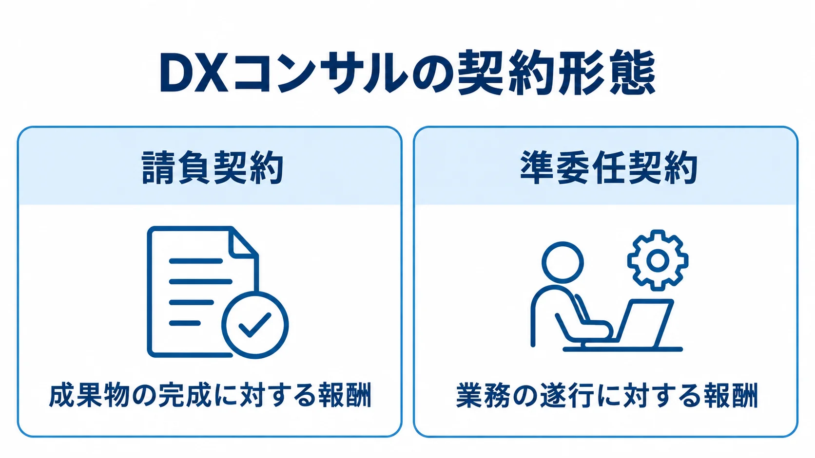 請負契約と準委任契約の報酬対象の比較 請負契約は成果物の完成、準委任契約は業務の遂行に対して報酬が支払われる違いを左右2列で示した図。