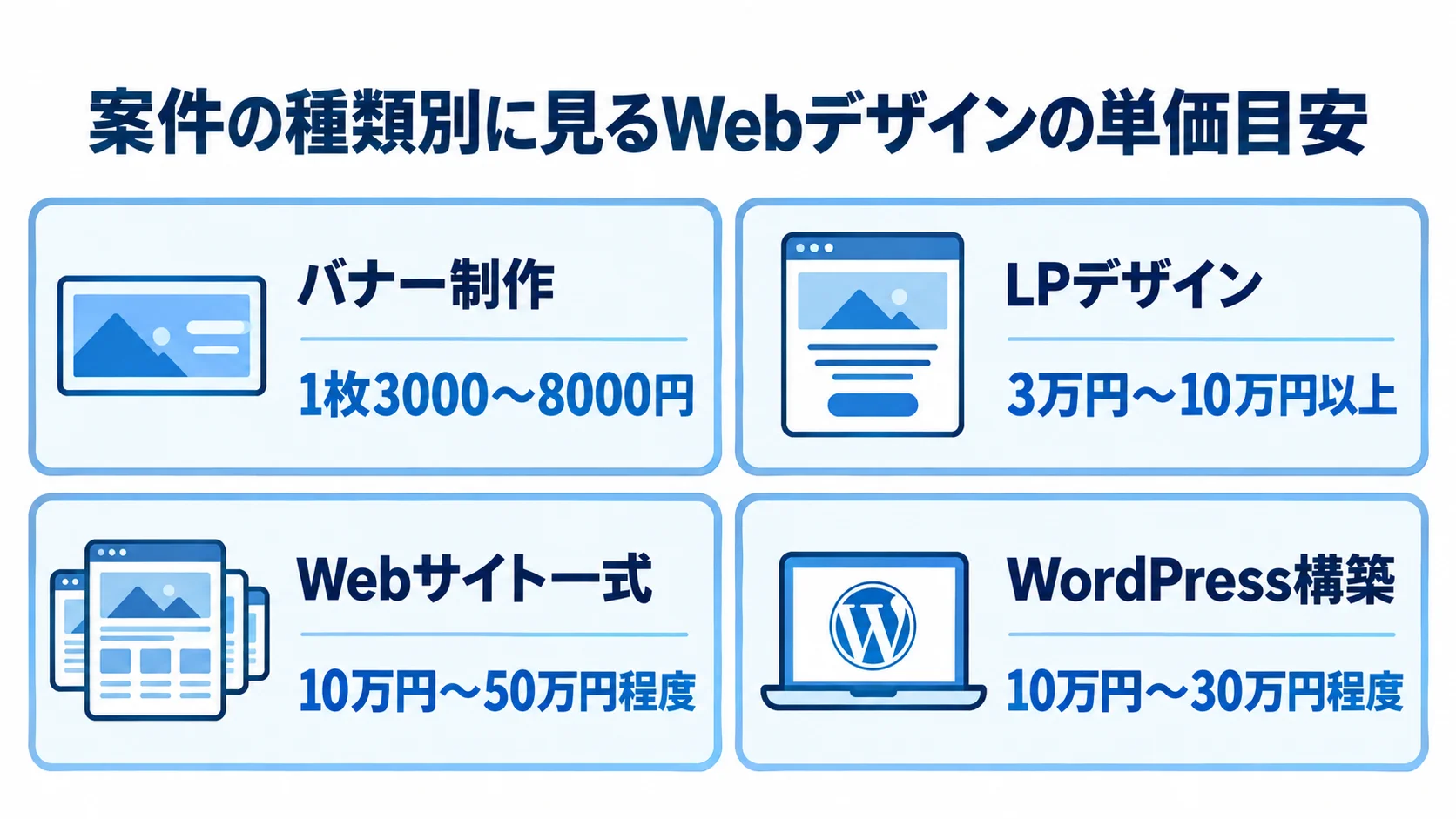 Webデザイン案件4種類の単価目安を示した図解 バナー制作、LPデザイン、Webサイト一式、WordPress構築の4項目と、それぞれの本文記載の単価目安をカードで示した図解。