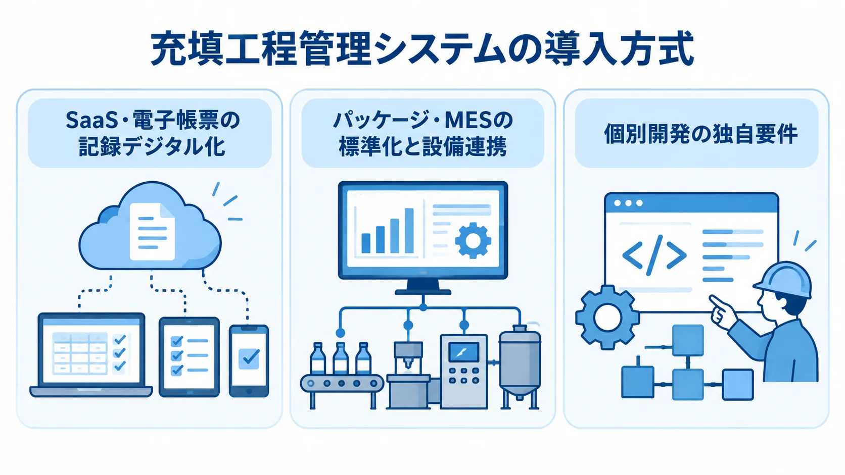 SaaS・電子帳票、パッケージ・MES、個別開発の導入方式を並べた図
