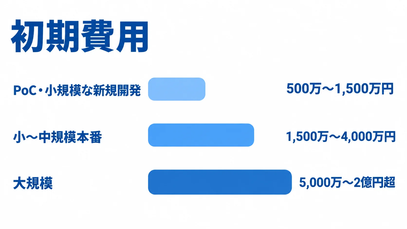 開発規模別の初期費用の推定レンジ PoC・小規模な新規開発、小〜中規模本番、大規模の初期費用レンジを横棒で比較した図