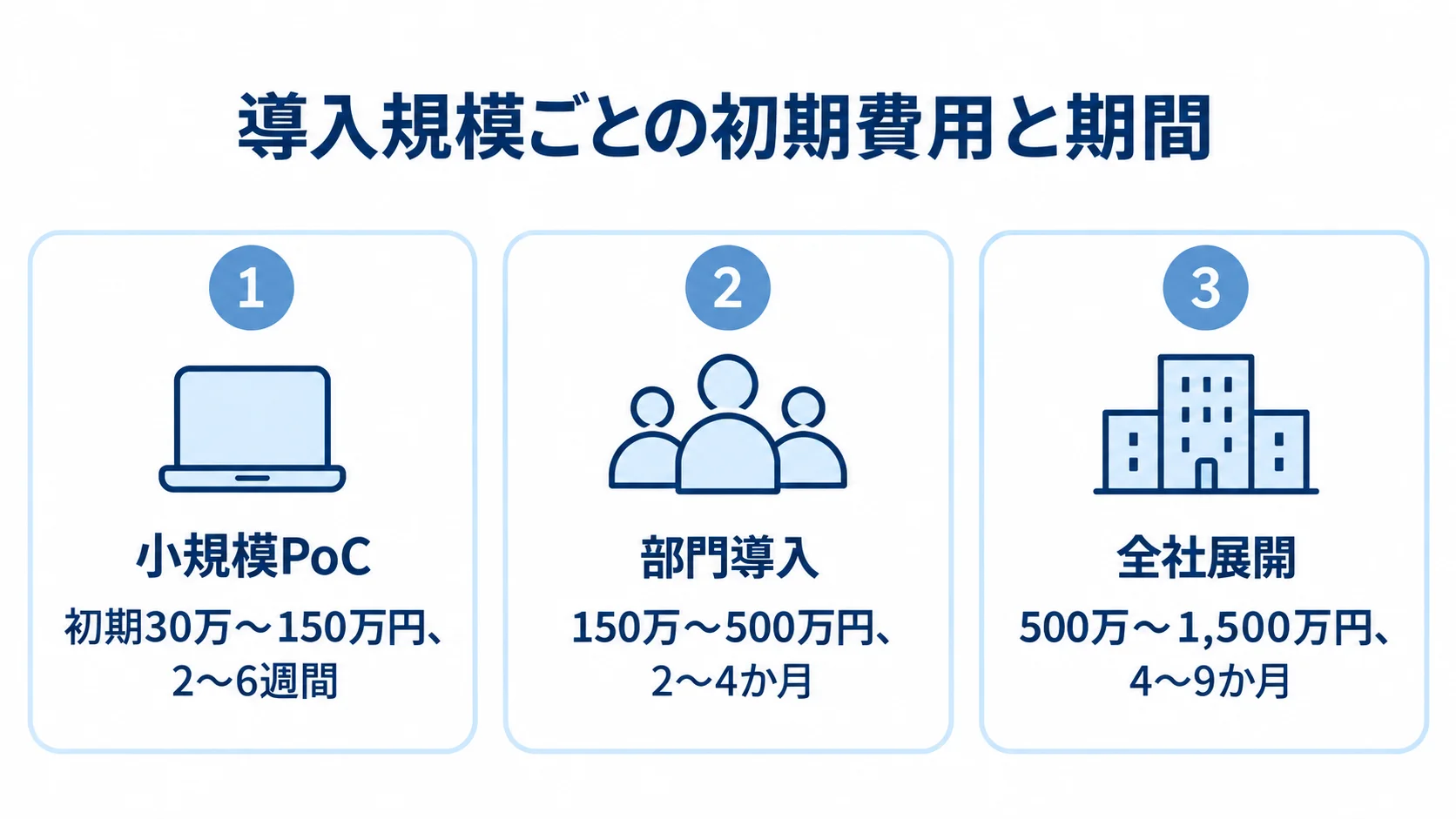 小規模PoC、部門導入、全社展開について、初期費用と期間の目安を並べた3つのパネル。
