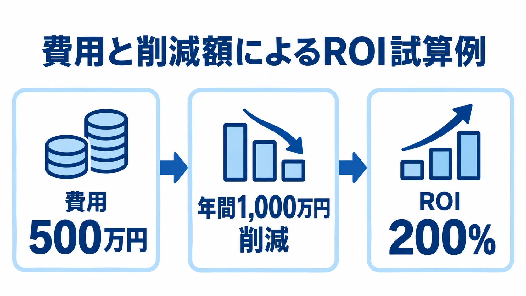 費用500万円と年間削減額1,000万円のROI計算例 費用500万円から年間1,000万円の削減、ROI 200%へとつながる物流コンサルの計算例を示した図。