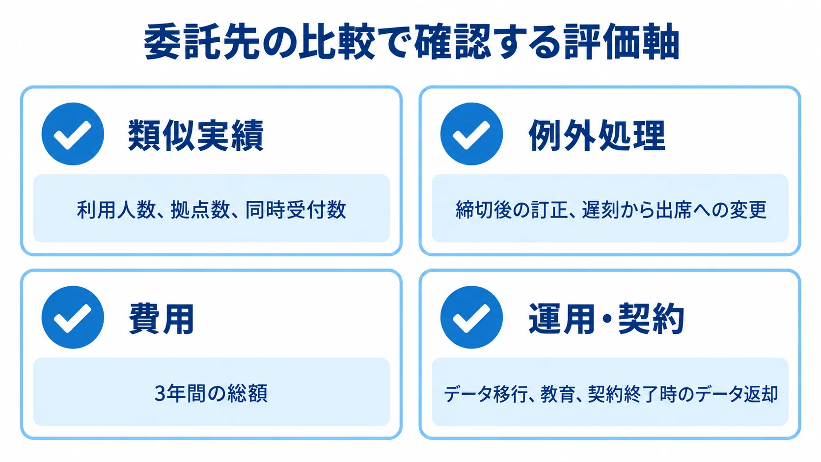 委託先選定の評価軸として、類似実績、例外処理、費用、運用・契約と、それぞれの確認項目を並べた図。