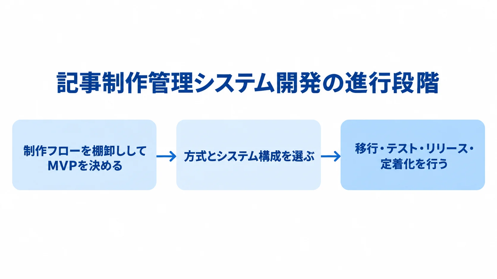 記事制作管理システム開発の3段階 制作フローとMVPの決定から方式選定、移行・テスト・リリース・定着化へ進む開発の流れを示す図です。