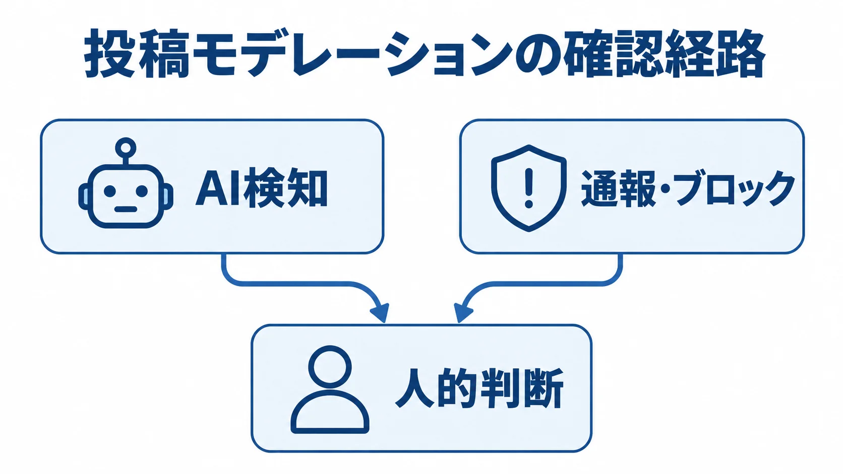 投稿モデレーションの確認経路を示すフロー図 AI検知と通報・ブロックで抽出された投稿を、人的判断につなぐ流れを示した図解。