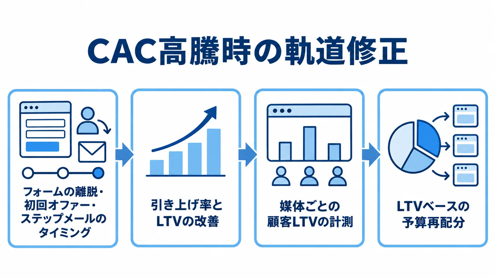 フォームや初回オファーなどの改善から、顧客LTVの計測と広告予算の再配分へ進む流れ図。