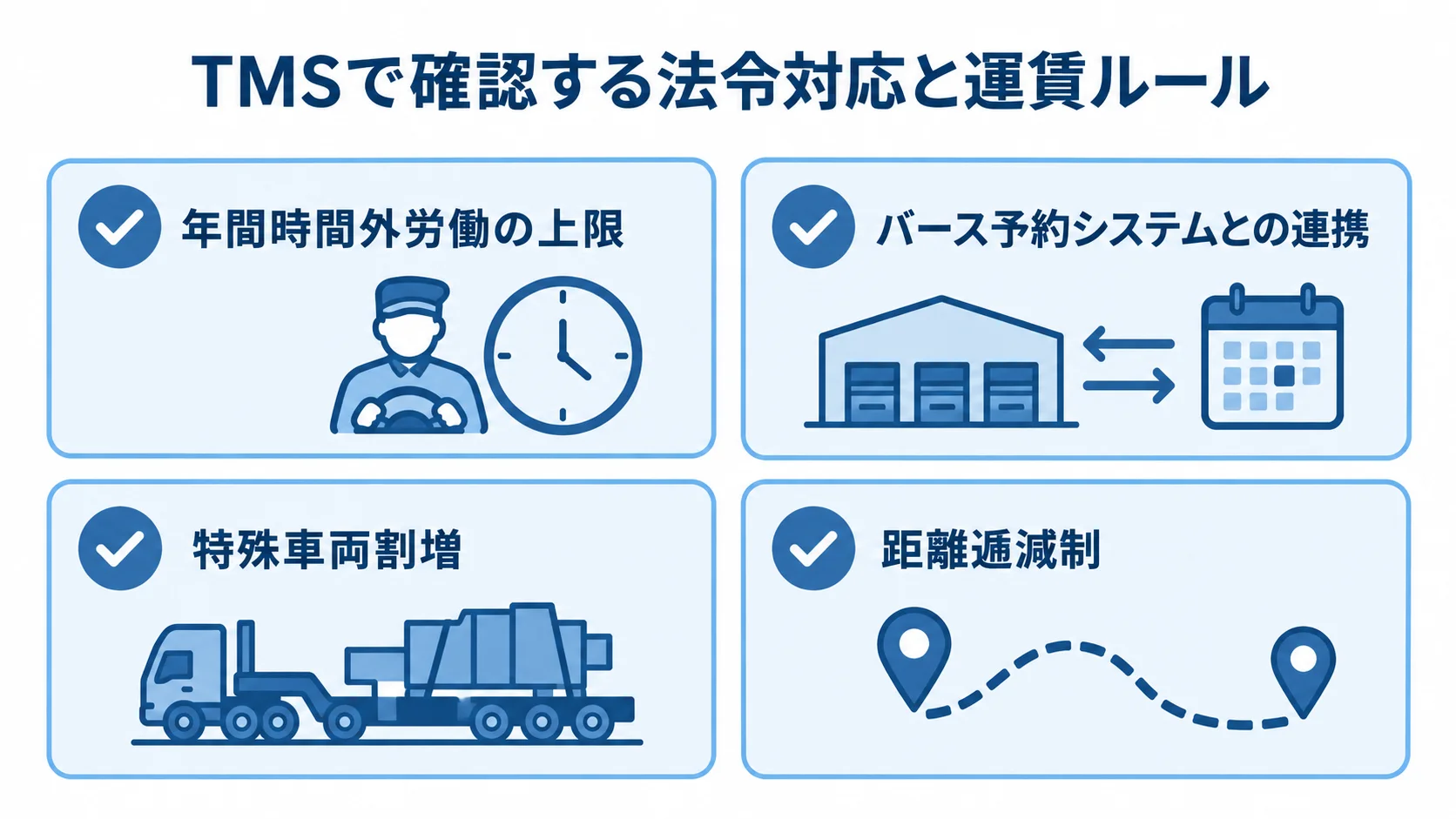 TMSの法令対応と運賃ルールに関する確認項目として、年間時間外労働の上限、バース予約システム連携、特殊車両割増、距離逓減制を示す図解