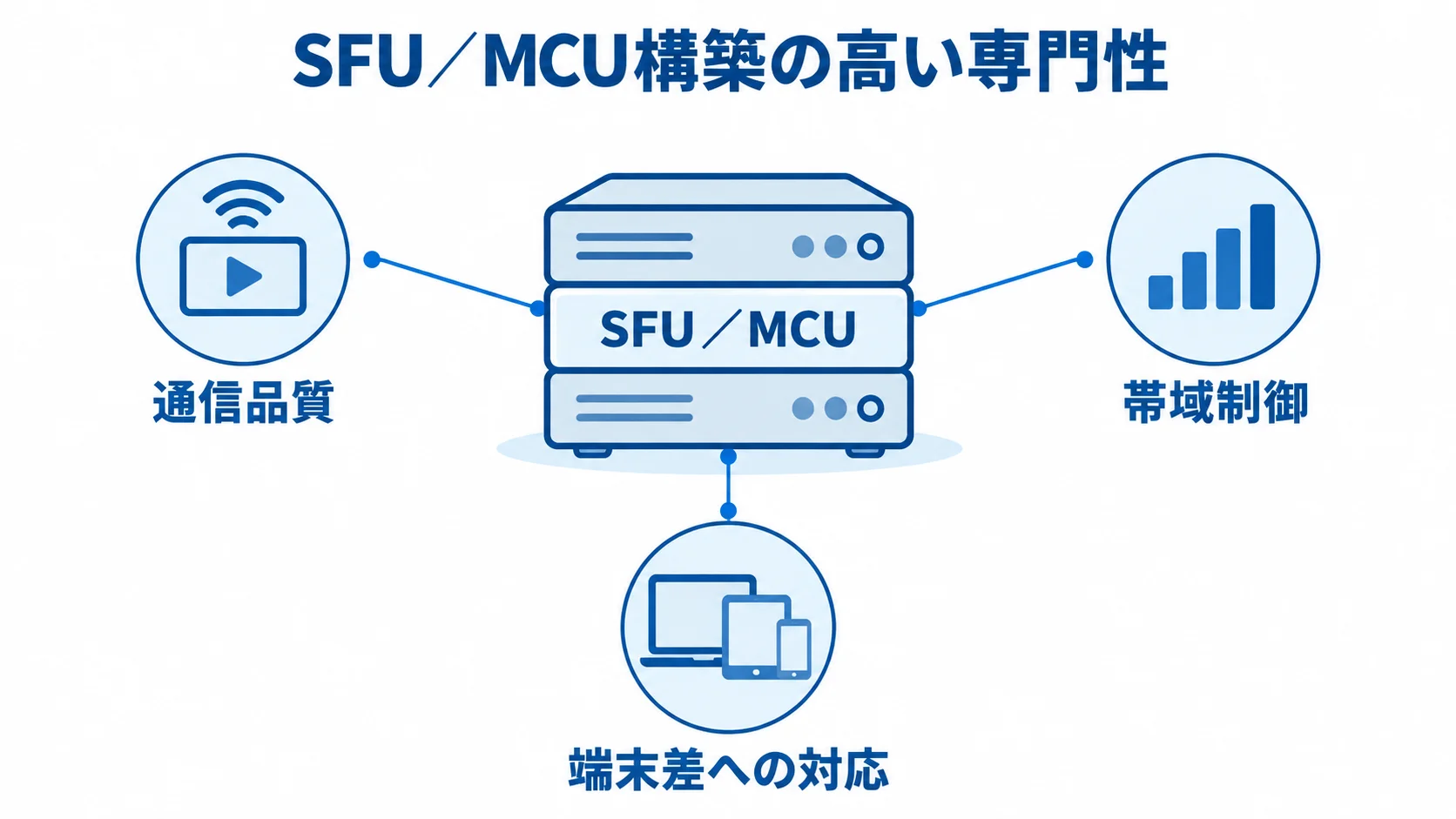 SFU/MCU構築で扱う通信課題 SFU/MCUを中央に置き、通信品質、帯域制御、端末差への対応を注釈した図解。