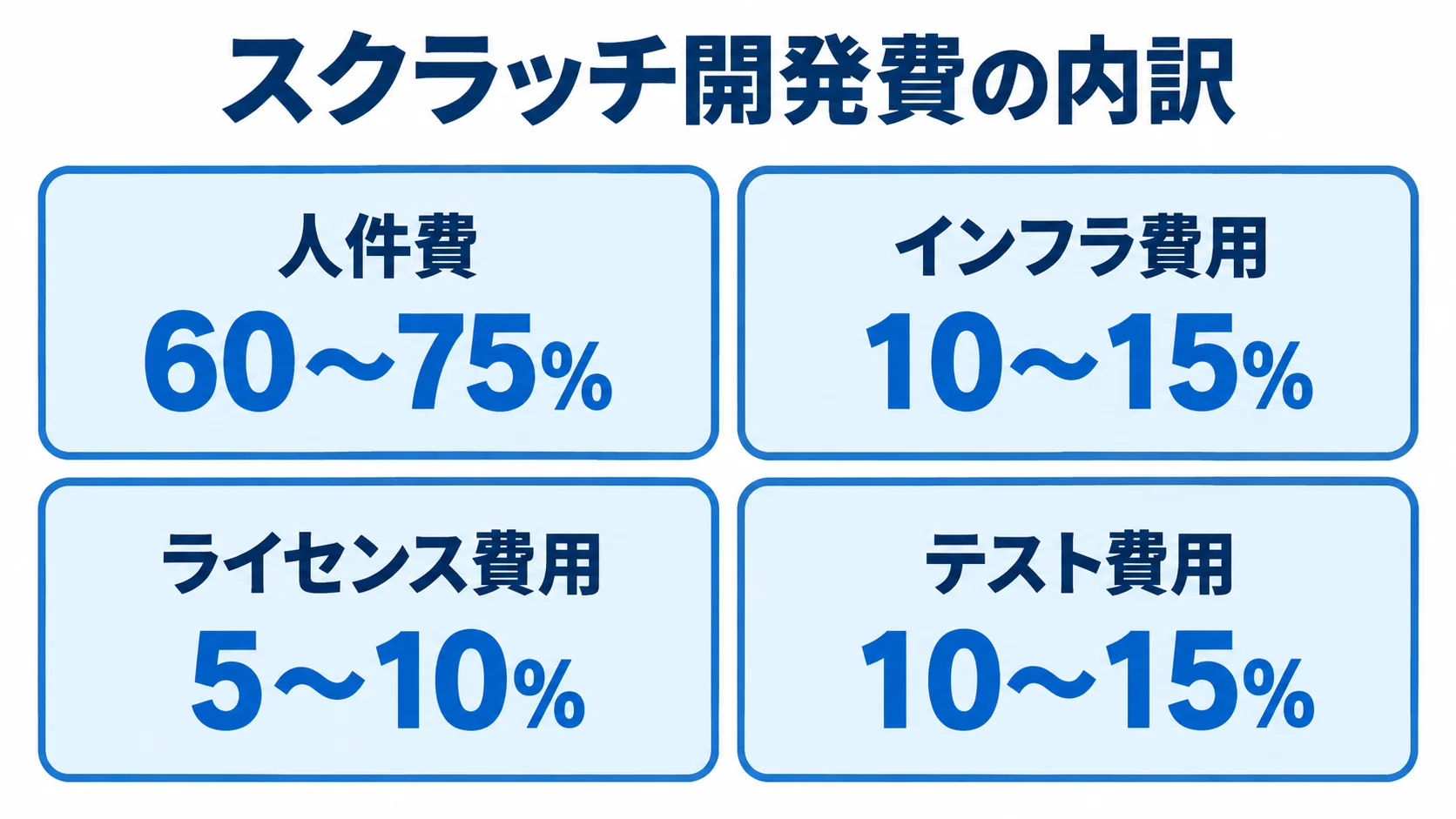 スクラッチ開発費の内訳として、人件費60〜75%、インフラ費用10〜15%、ライセンス費用5〜10%、テスト費用10〜15%を示す4つのパネル図