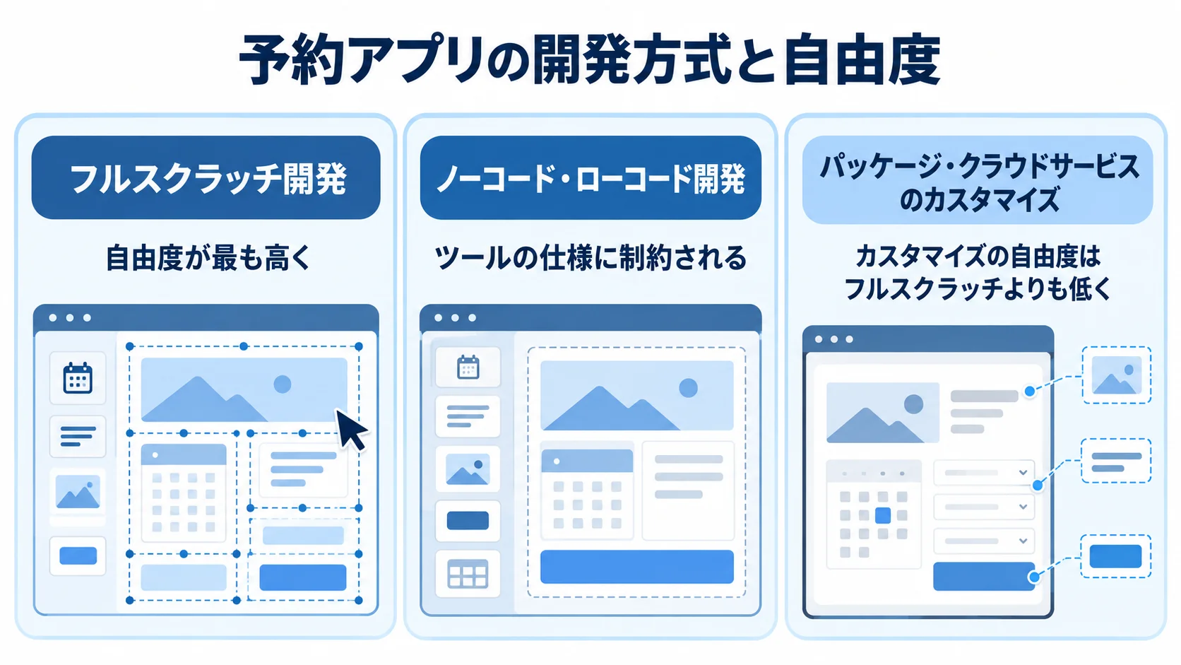 予約アプリの3つの開発方式を、カスタマイズの自由度に関する特徴とともに並べた図。