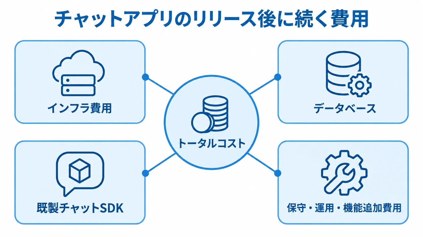 トータルコストを中心に、インフラ費用、データベース、既製チャットSDK、保守・運用・機能追加費用がつながる図