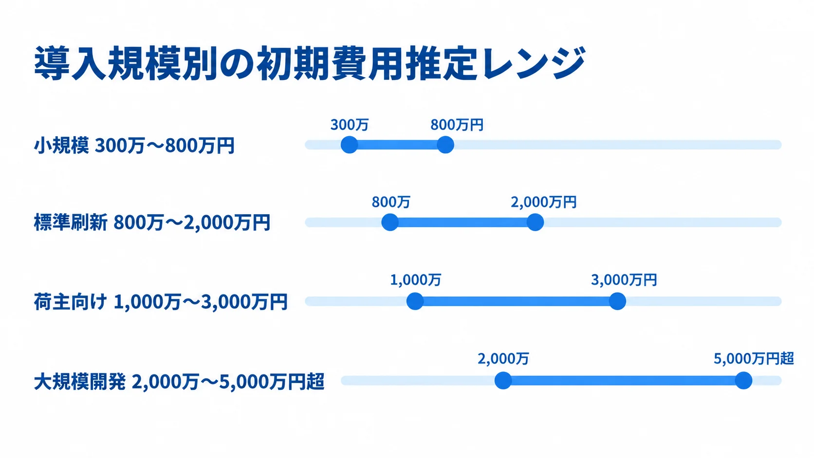 通関管理システムの導入規模別費用 小規模から大規模開発まで4区分の初期費用推定レンジを比べる横棒図