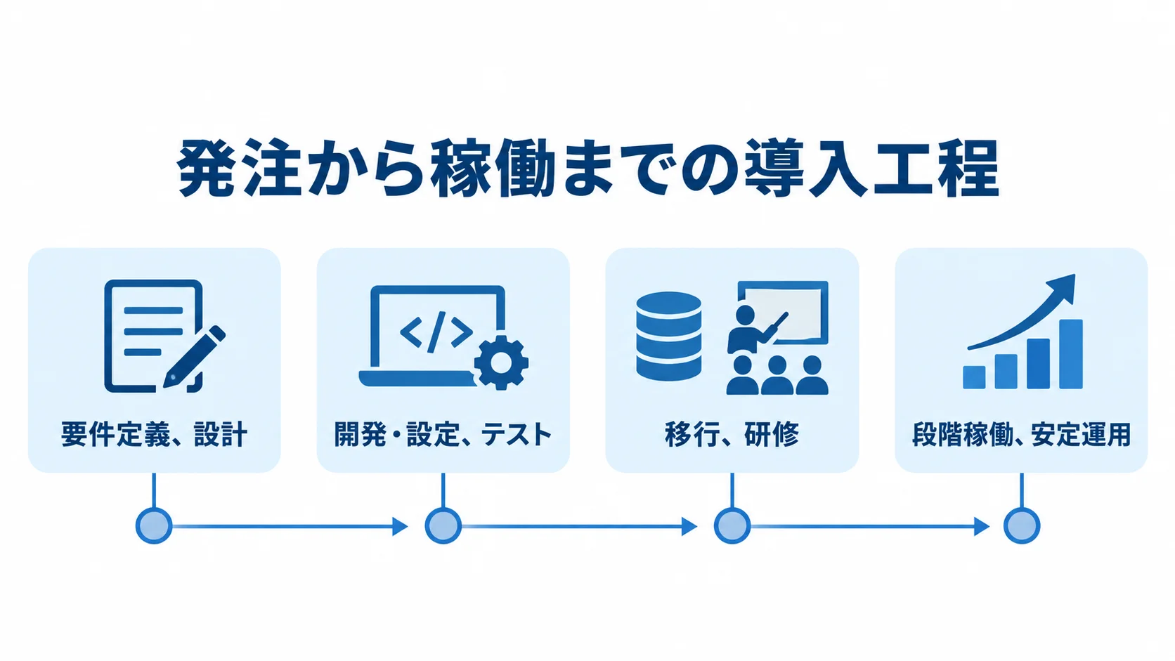 発注から稼働までの工程を時系列で示した図。 要件定義から段階稼働と安定運用までの導入工程を4段階で示した図解。