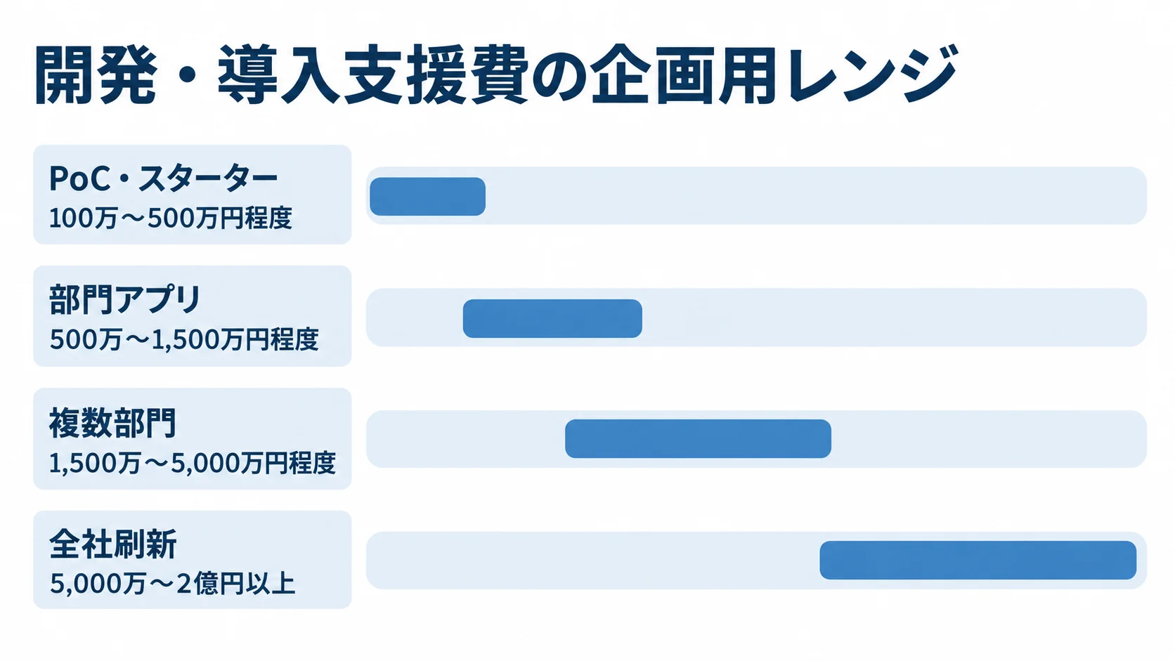 OutSystemsの規模別開発・導入支援費の企画用レンジ PoC・スターターから全社刷新まで、4つの規模別に開発・導入支援費の企画用レンジを示す横棒図