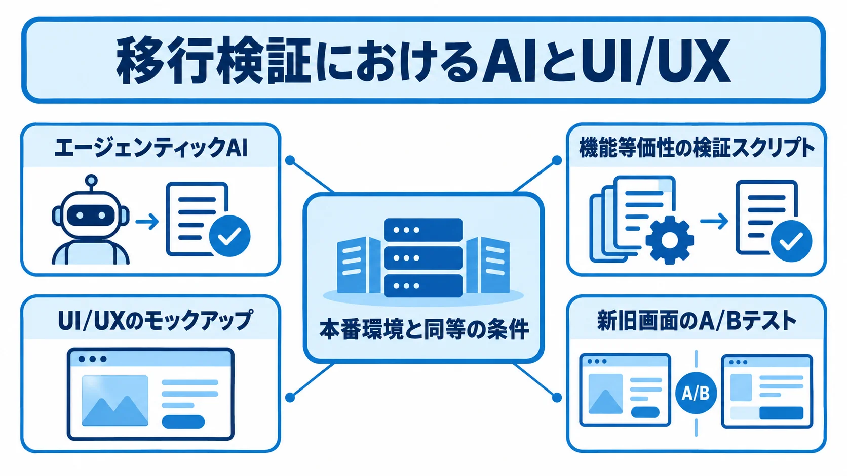移行テストで使うAIとUI/UXの検証 本番環境と同等の条件を中心に、エージェンティックAIの機能等価性検証とUI/UXモックアップ、新旧画面のA/Bテストを注釈で示した図