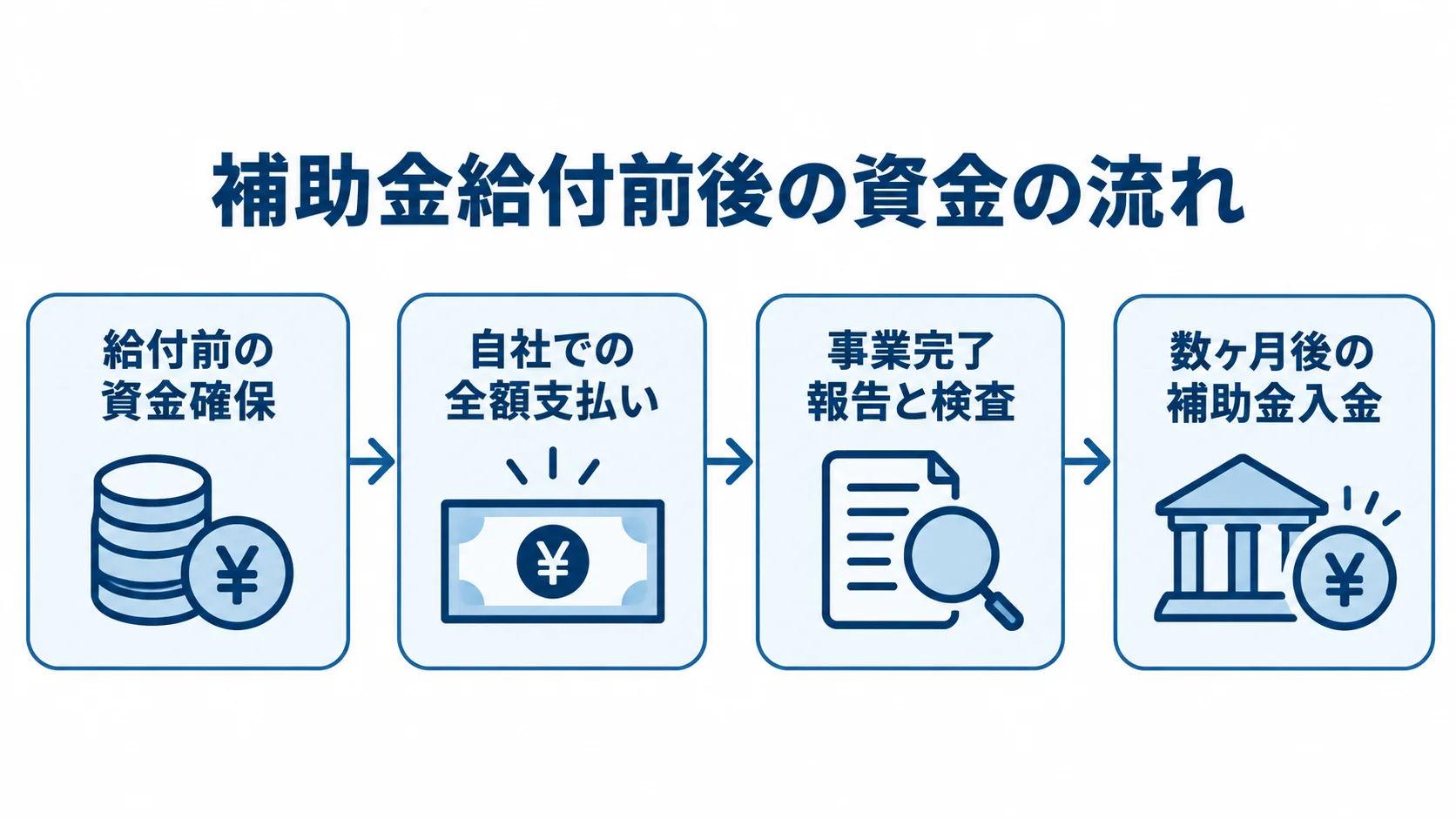 給付前の資金確保から全額支払い、報告と検査を経て補助金が入金される流れを示した図解。