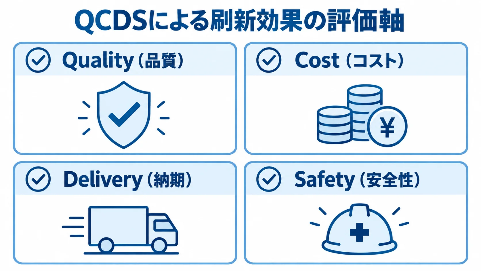 QCDSによる購買管理システム刷新の評価軸 QCDSによる刷新効果の評価軸として、品質、コスト、納期、安全性を並べた図。