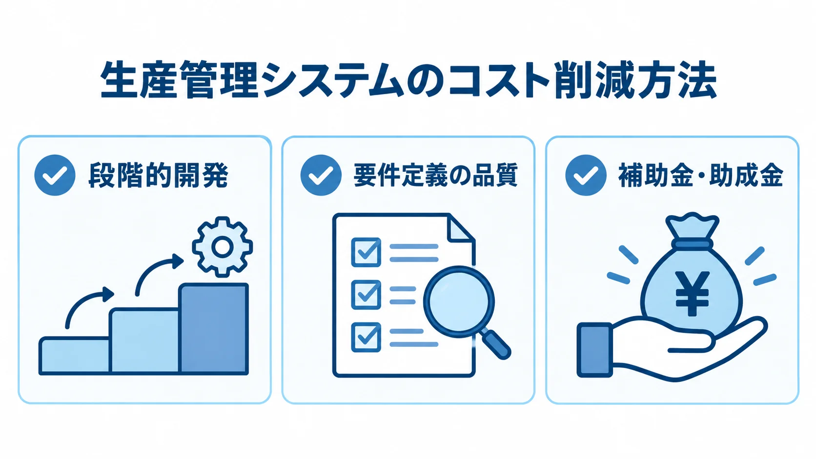 段階的開発、要件定義の品質向上、補助金・助成金の活用という3つのコスト削減方法をカードで示した図。