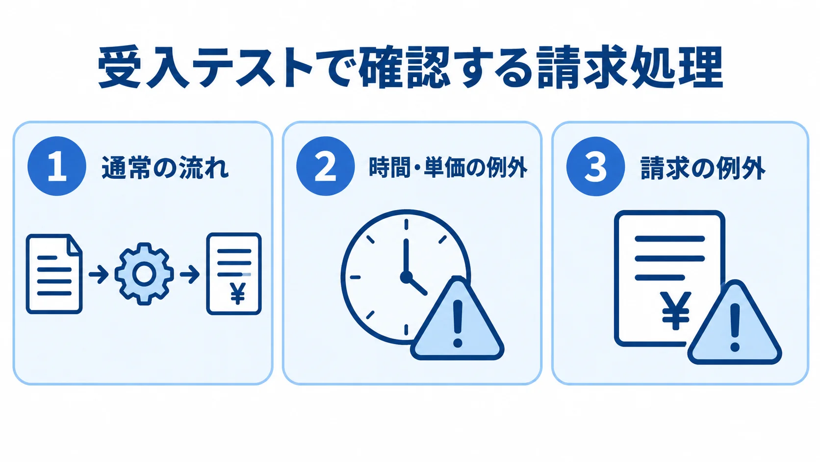 通常の流れ、時間・単価の例外、請求の例外という受入テストの3つの確認ケースを並べた図。