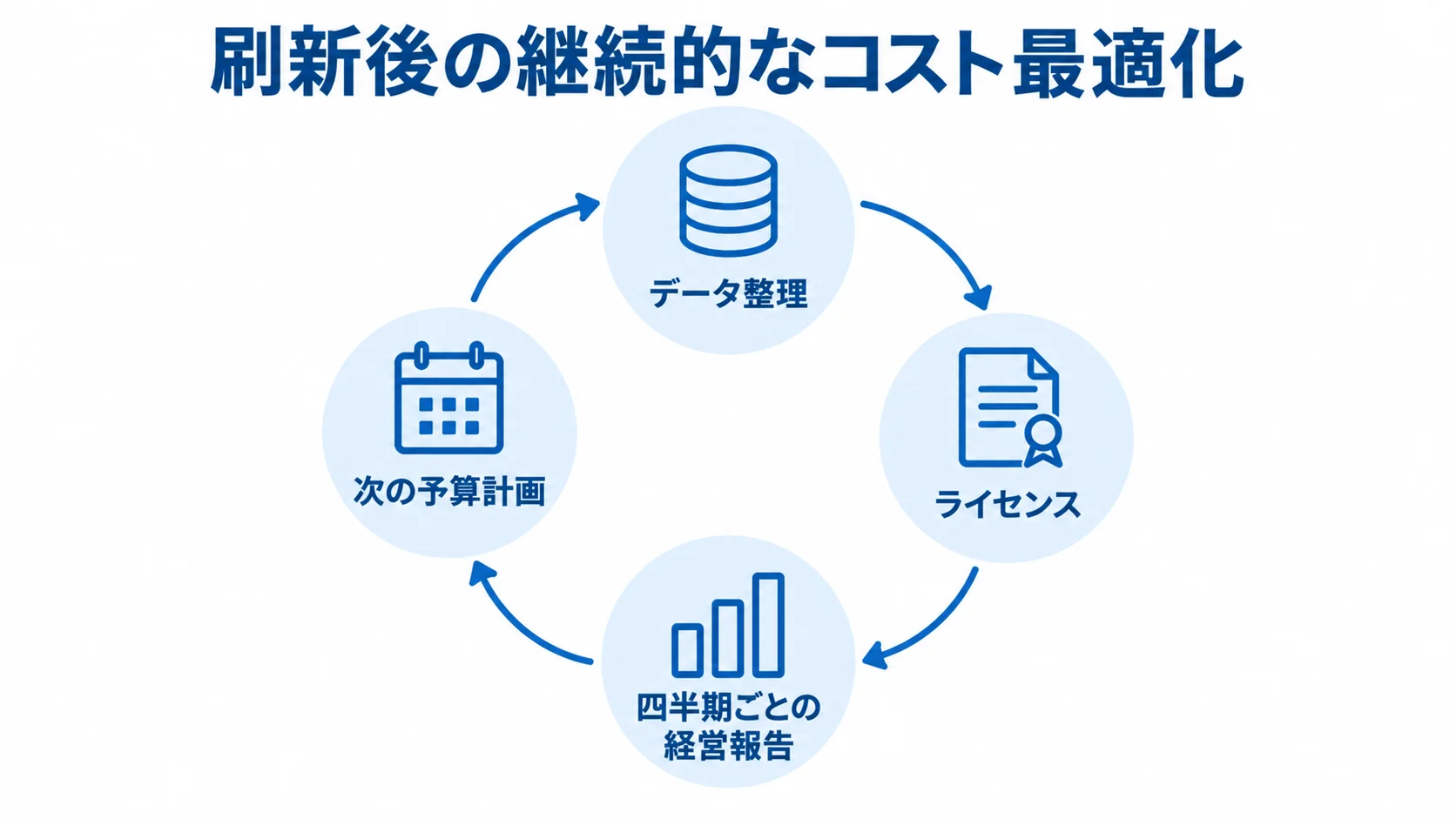 刷新後のコスト管理と予算計画の循環 データ整理、ライセンスの見直し、四半期ごとの経営報告、次の予算計画を循環で示した図。