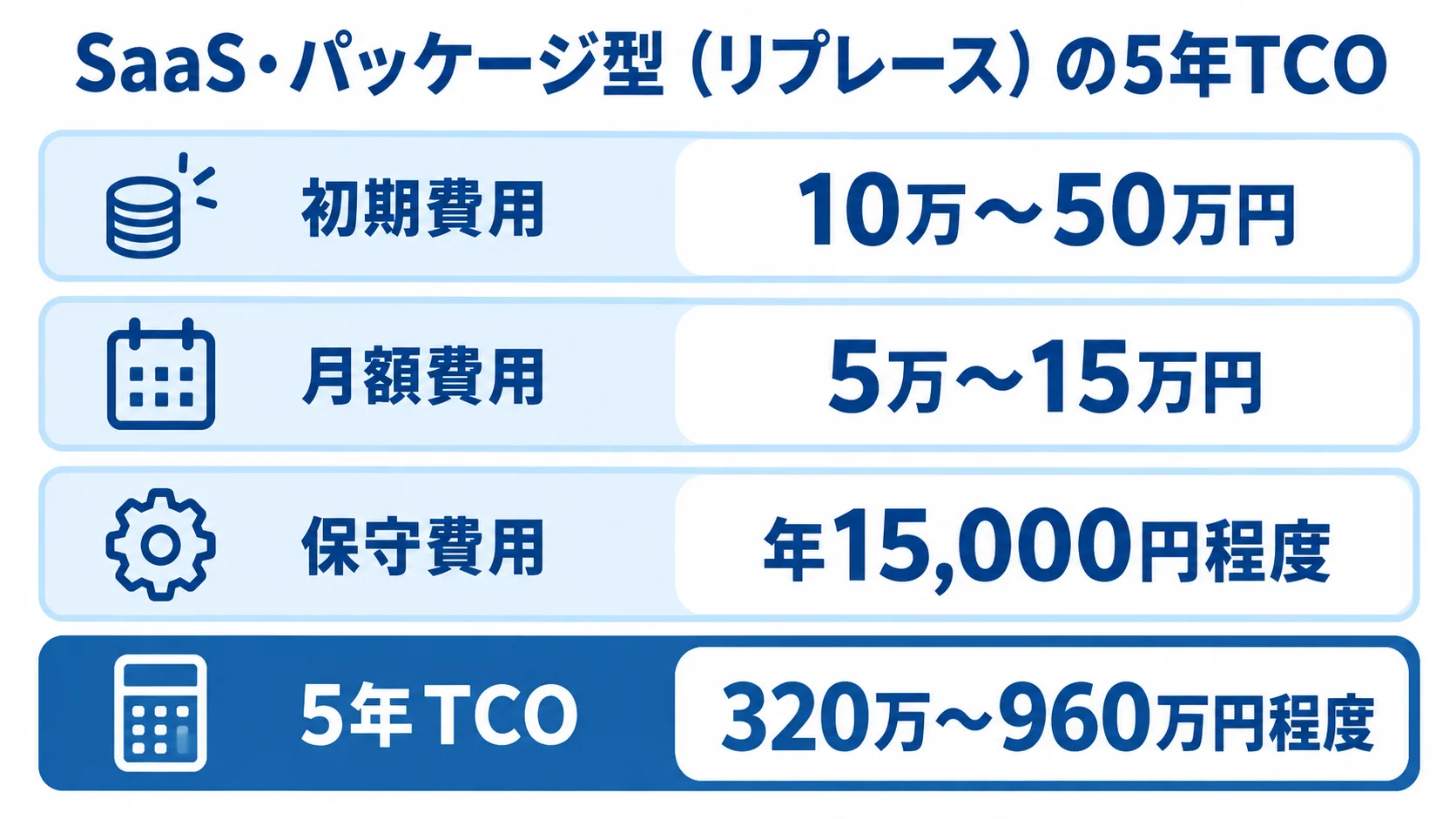 SaaS・パッケージ型の費用項目と5年TCOを示した図 SaaS・パッケージ型の初期費用、月額費用、保守費用と5年TCOを階層図で示す図。
