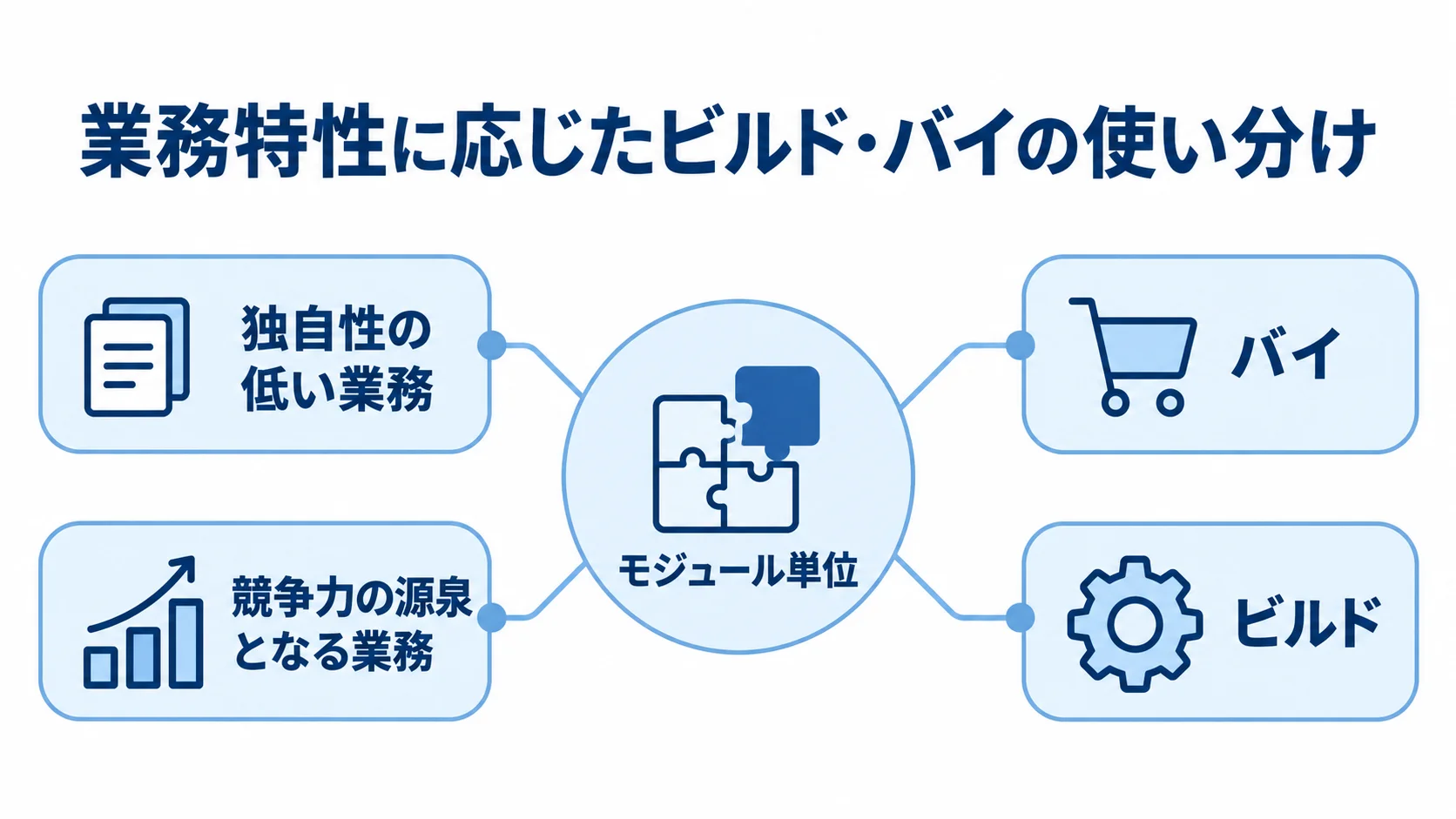 独自性の低い業務をバイ、競争力の源泉となる業務をビルドとし、モジュール単位で使い分ける考え方を示す図。