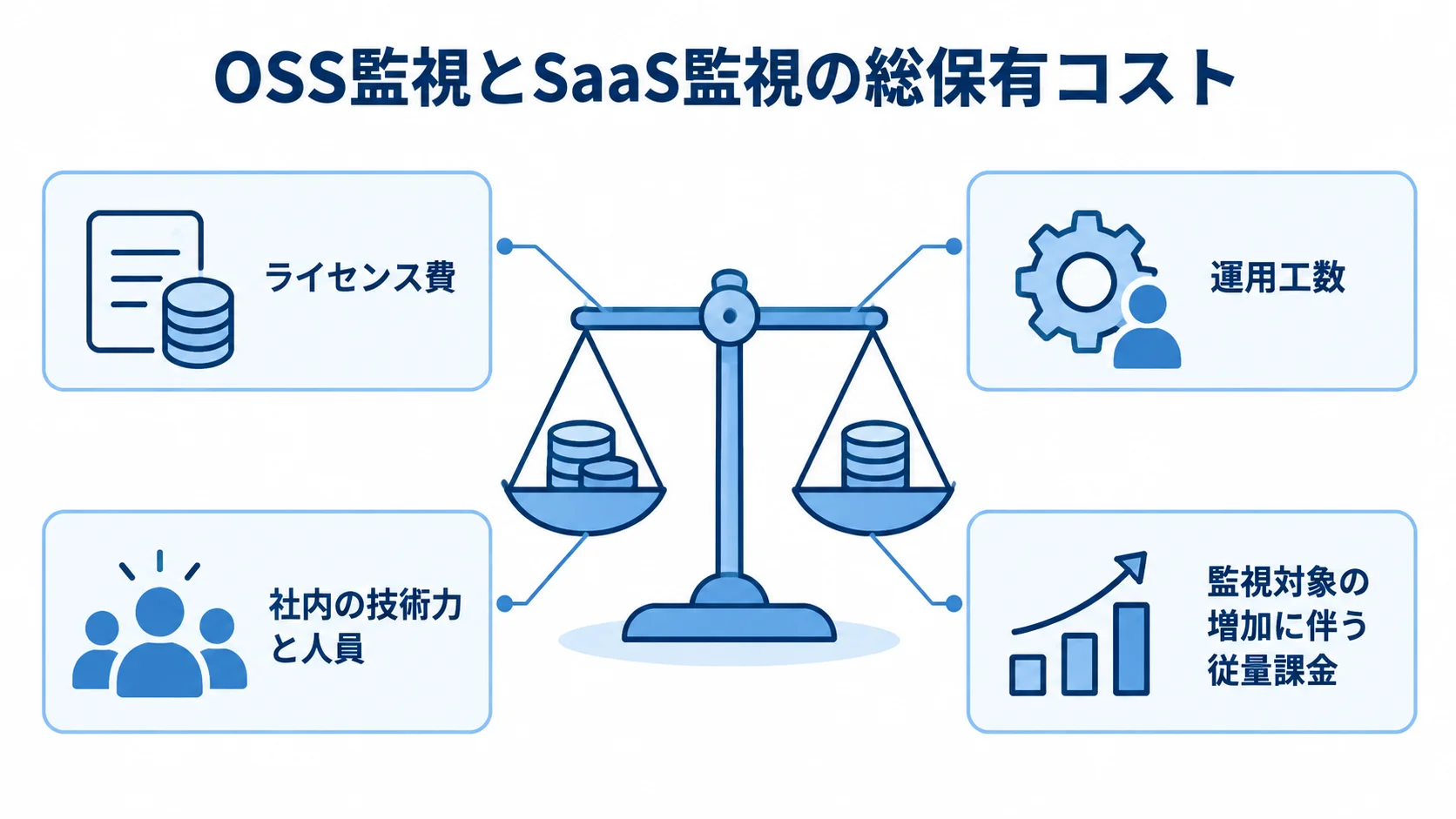 OSS監視とSaaS監視の総保有コストを左右する要素の図 総保有コストを中心に、ライセンス費、運用工数、社内の技術力と人員、監視対象の増加に伴う従量課金を示した図です。