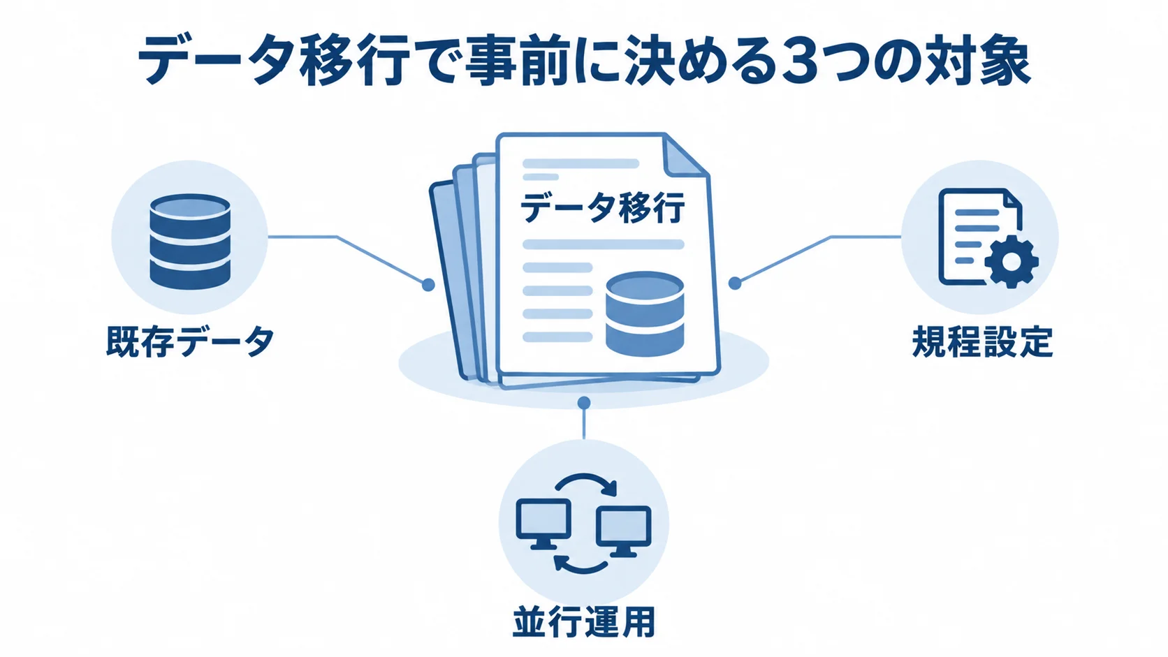 データ移行の対象と並行運用 データ移行の中心項目の周囲に、既存データ、規程設定、並行運用を配置した注釈図。