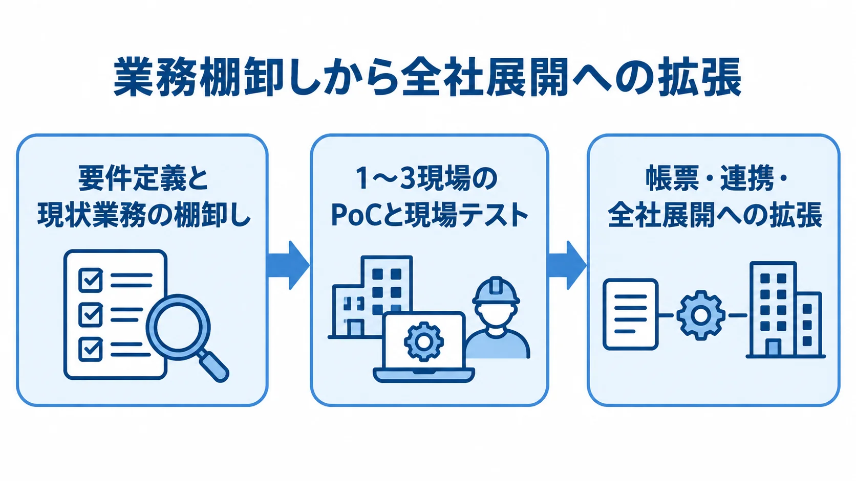 現状業務の棚卸しから、1〜3現場のPoCと現場テストを経て、帳票や連携を加え全社展開へ進む3段階の図。