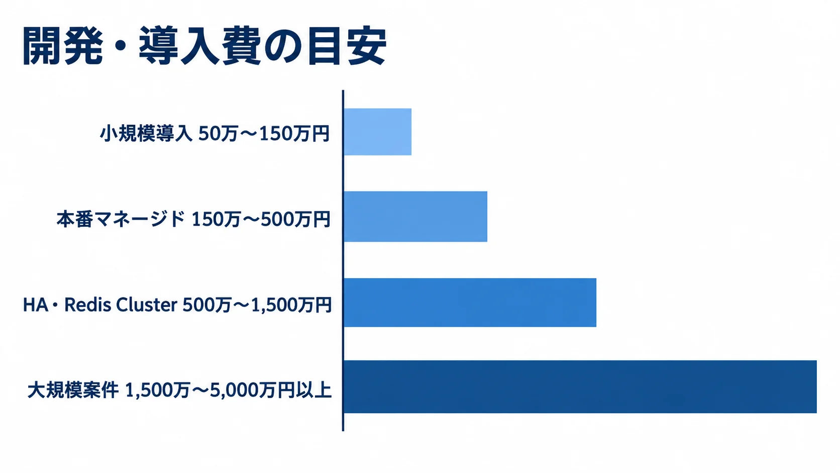 小規模導入、本番マネージド、HA・Redis Cluster、大規模案件の開発・導入費の目安を横棒で比較する図です。