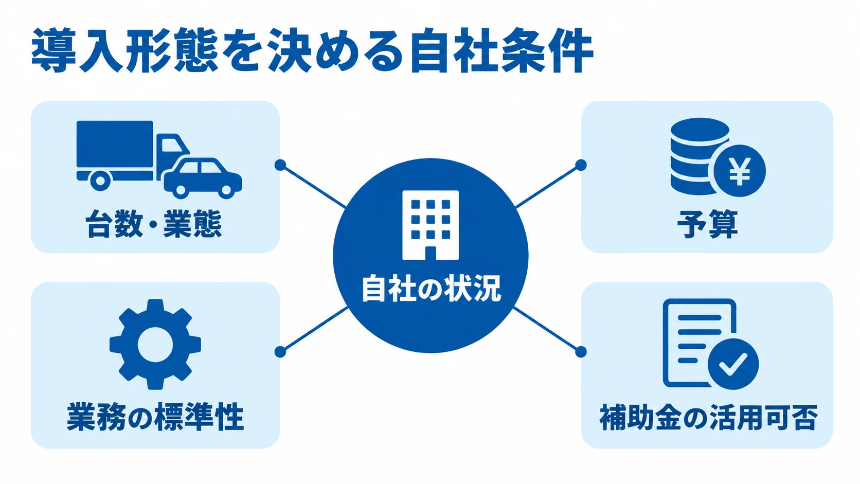 導入形態を選ぶ際に見る自社条件の図 自社の状況を中心に、台数・業態、業務の標準性、予算、補助金の活用可否を配置した導入形態の判断図。
