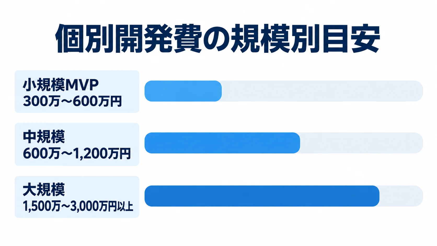 個別開発費の規模別目安 小規模MVP、中規模、大規模の個別開発費の推定レンジを横棒で比べた図。