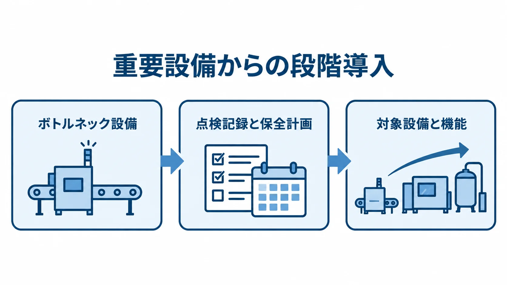 重要設備から進めるCMMSの段階導入 ボトルネック設備から点検記録と保全計画を始め、対象設備と機能を広げる流れ図