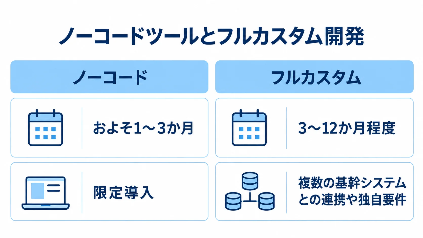 ノーコードとフルカスタムの開発期間・導入範囲 ノーコードとフルカスタムの開発期間と、限定導入・複数の基幹システムとの連携や独自要件を並べた図解。