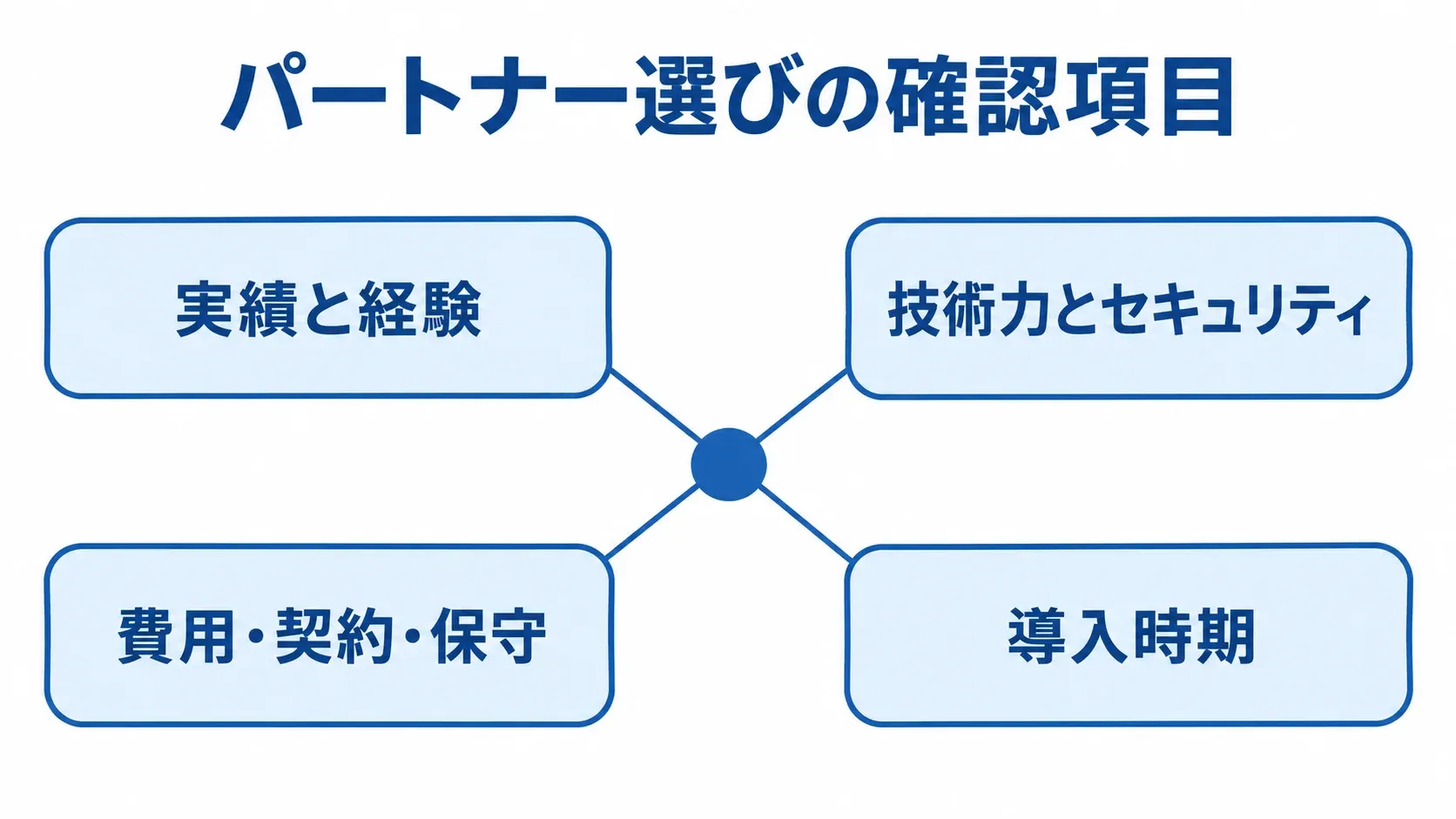 パートナー選定でそろえる確認軸 実績と経験、技術力とセキュリティ、費用・契約・保守、導入時期の確認カード。