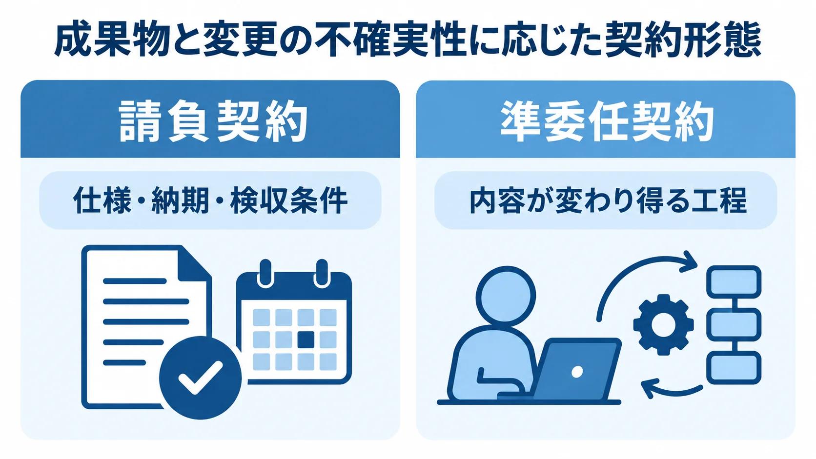 請負契約と準委任契約の選び分け 請負契約と準委任契約を、それぞれ仕様・納期・検収条件と内容が変わり得る工程に対応させた比較図。
