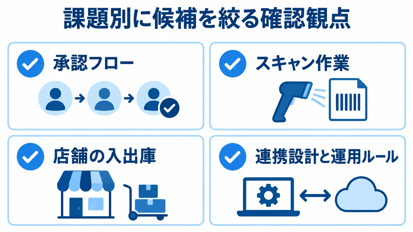 入出庫管理システムの候補を課題別に絞る観点 候補選定時に確認する承認フロー、スキャン作業、店舗の入出庫、連携設計と運用ルールを並べた図